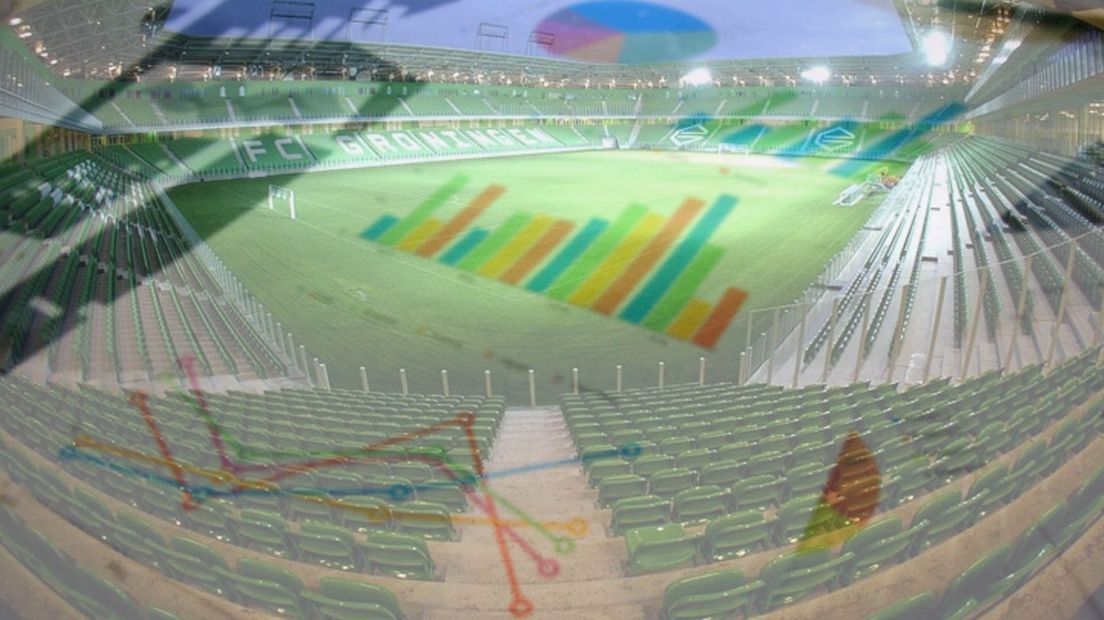 FC Groningen presenteert jaarcijfers
