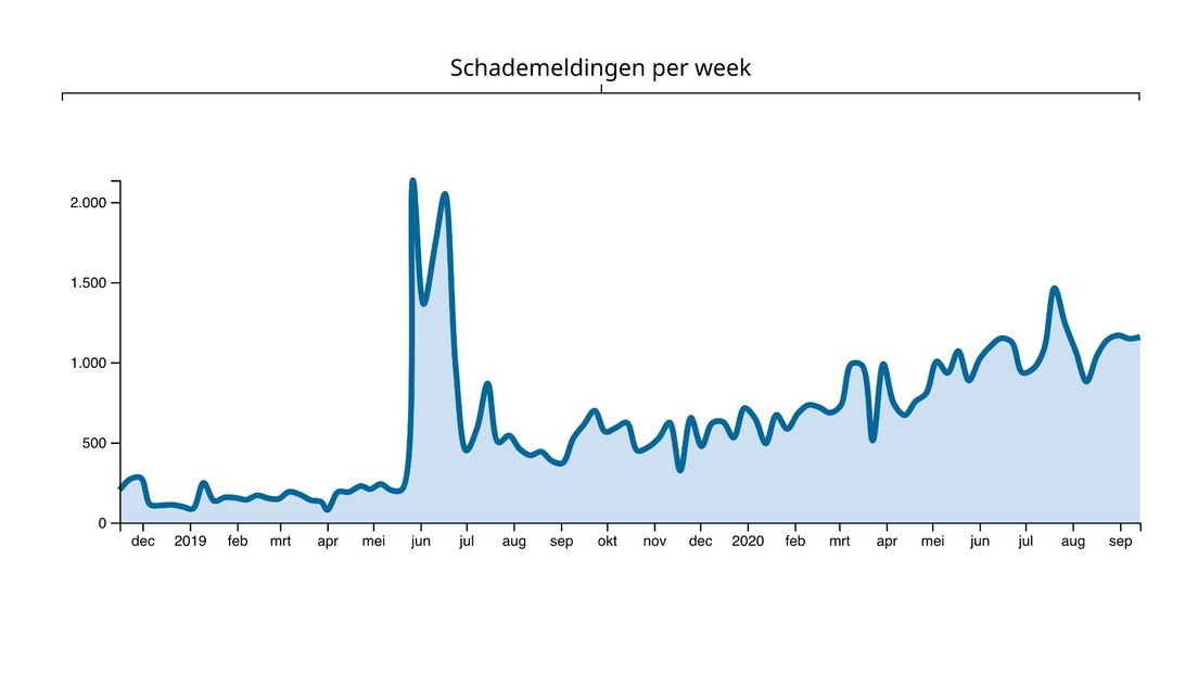 Het aantal nieuwe schademeldingen bij het IMG