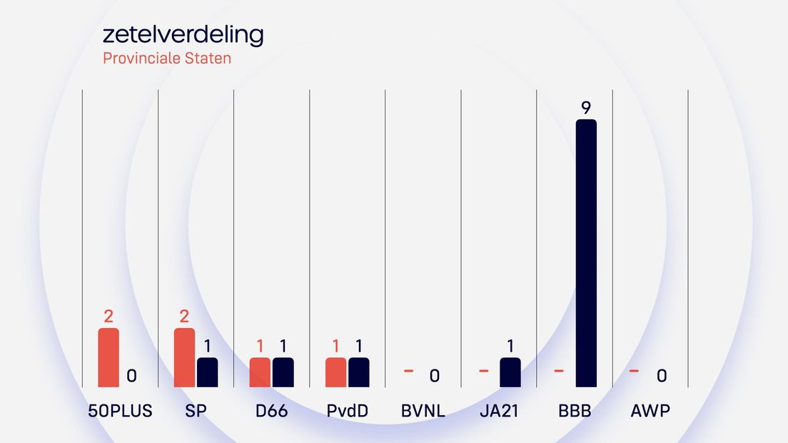Definitieve zetelverdeling na verkiezingen