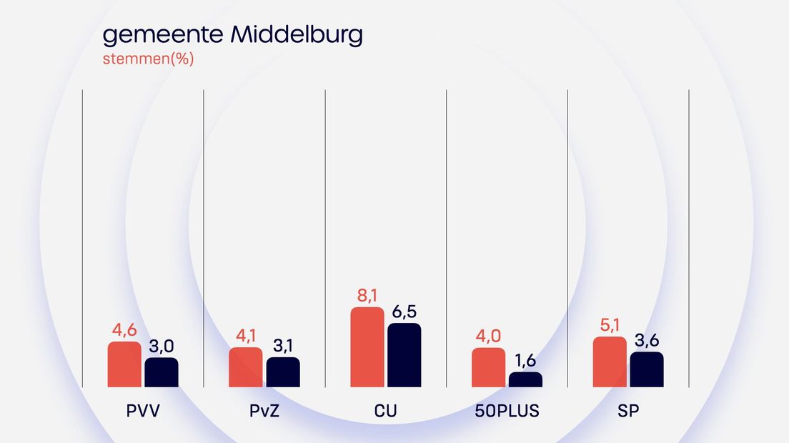 Uitslag Middelburg Provinciale Staten 2023