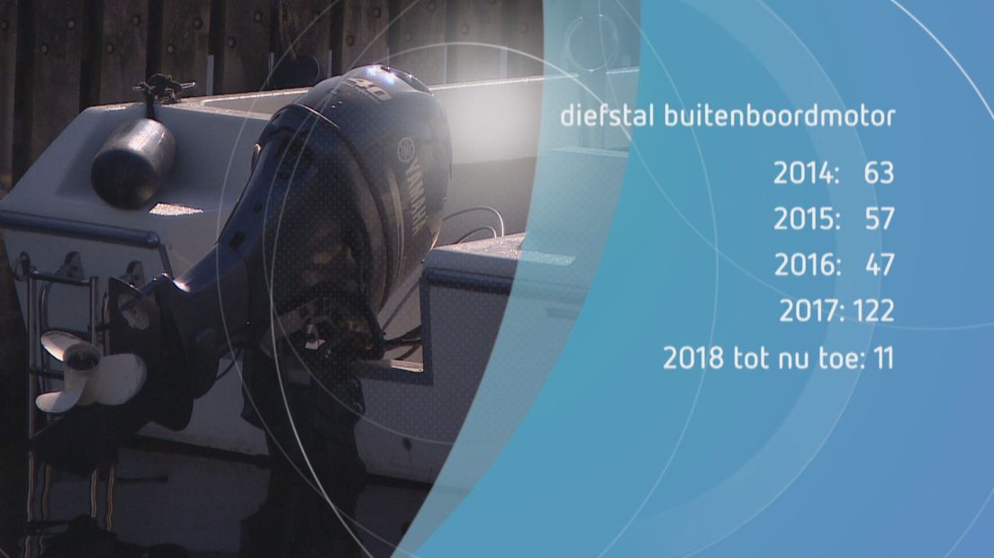 Politie krijgt geen vat op massale diefstal buitenboordmotoren