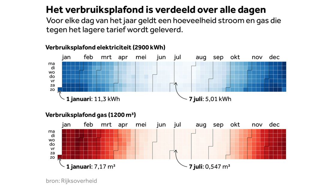 Het verbruiksplafond voor energie wordt verdeeld over alle dagen van het jaar.