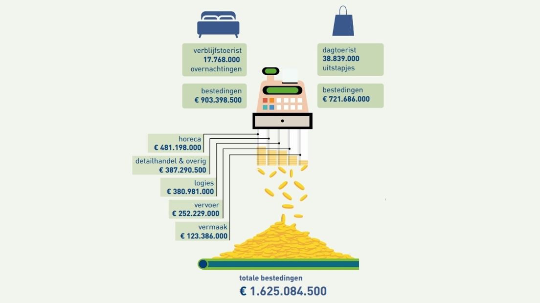 Toeristen gaven vorig jaar ruim 1,6 miljard euro uit in Zeeland. Dat geld werd als volgt besteed:
