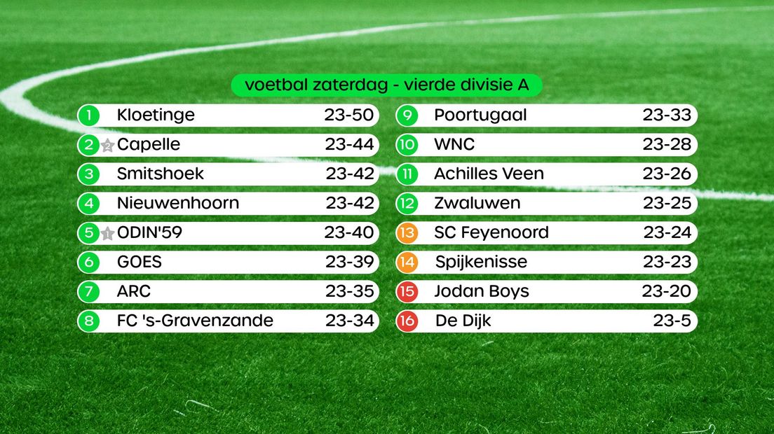 Stand Vierde Divisie