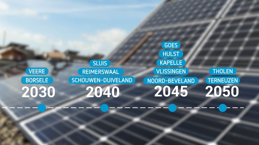 Overzicht van de Zeeuwse gemeenten per wanneer ze energieneutraal willen zijn