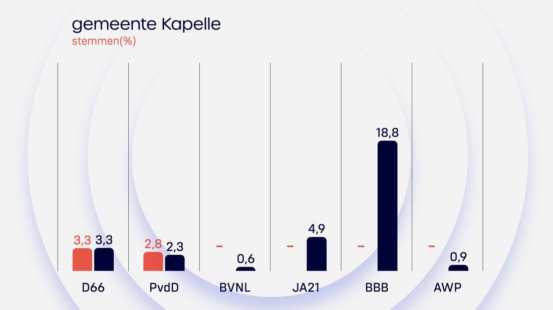 Uitslag Kapelle Provinciale Staten 2023