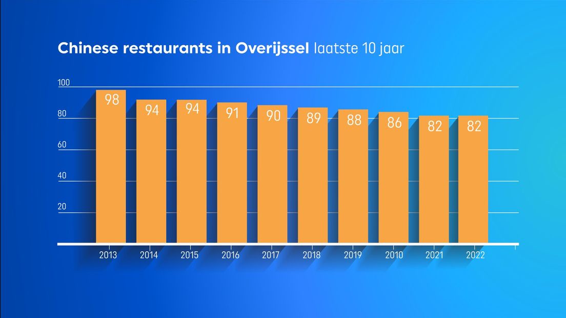 Aantal Chinese restaurants in Overijssel