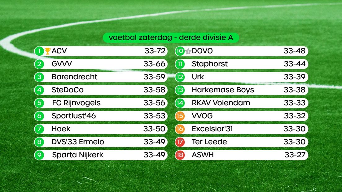 De stand voor de laatste speelronde van de Derde Divisie