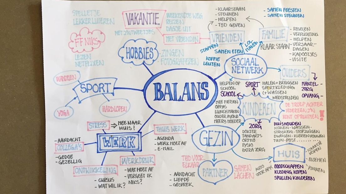 Mindmap