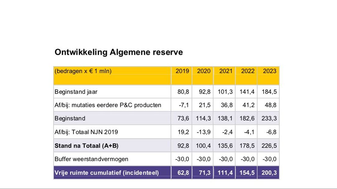 Ontwikkeling algemene reserve