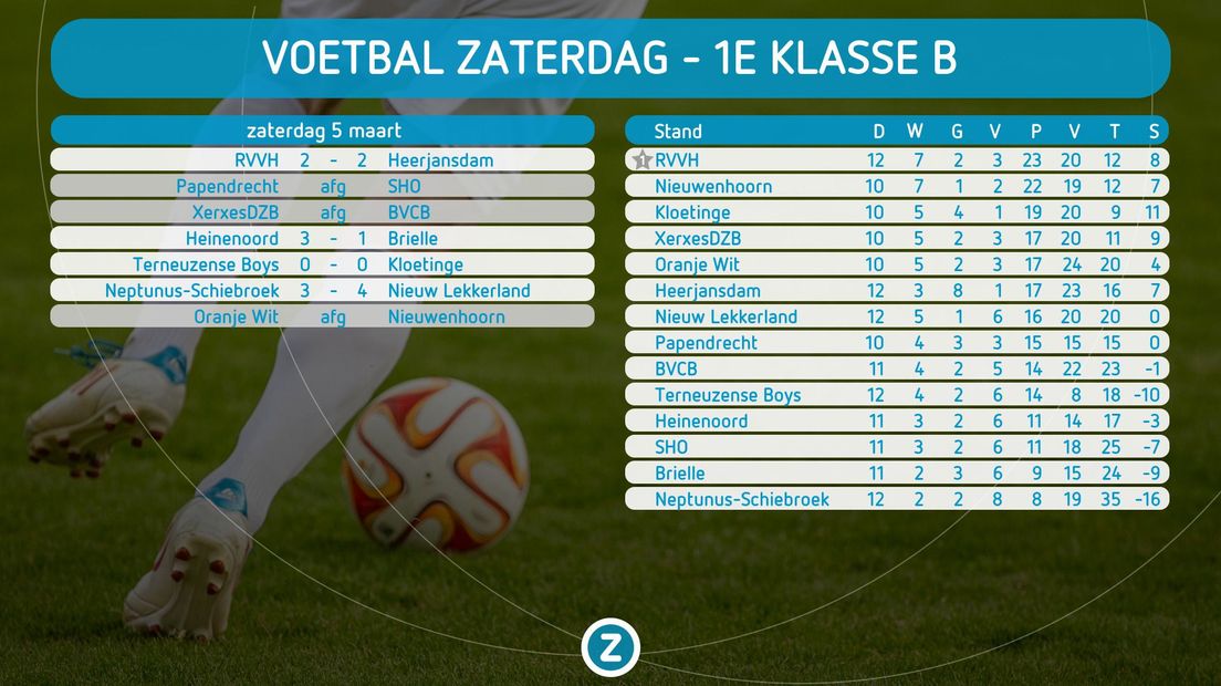 Uitslagen Amateurvoetbal Zaterdag 5 Maart - Omroep Zeeland