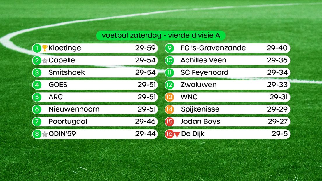 De stand voor de laatste speelronde van de Vierde Divisie - swipe voor programma Derde Divisie