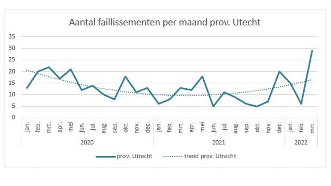 Het aantal failissementen in Utrecht.