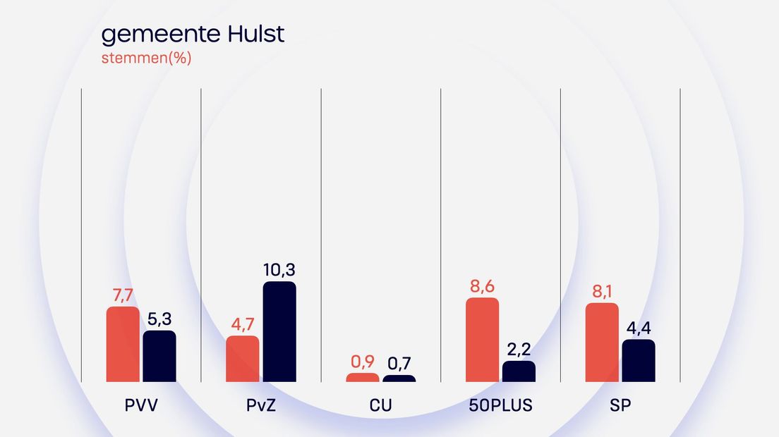 Uitslag Hulst Provinciale Staten 2023