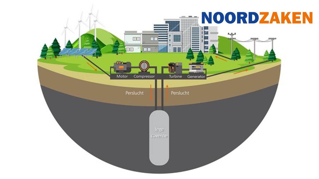 Zo gaat de installatie voor de ondergrondse opslag van perslucht eruit zien