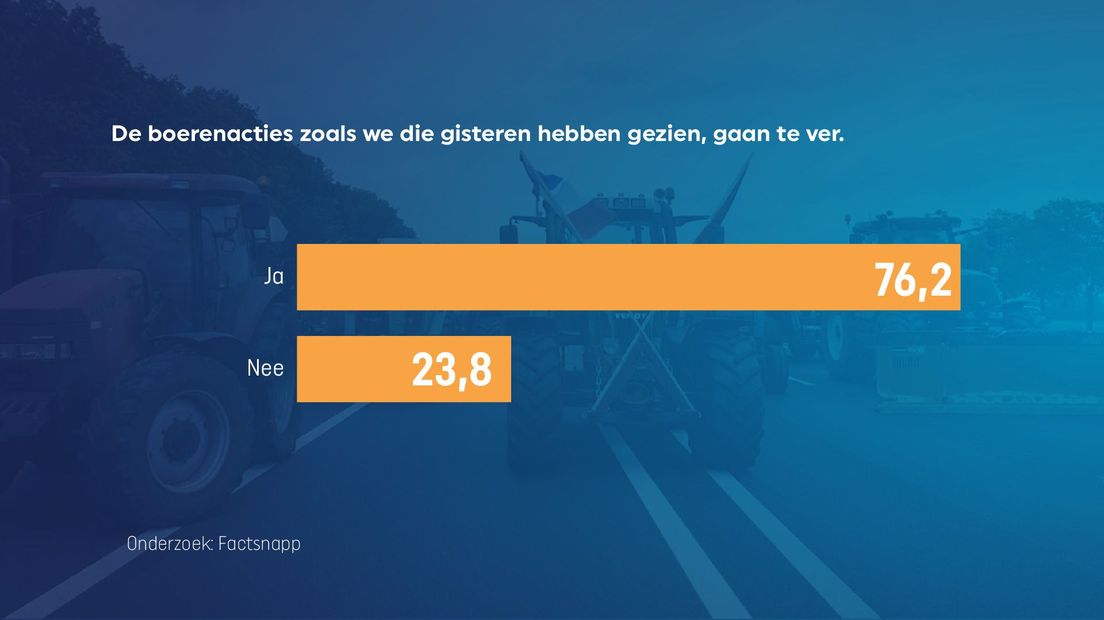 Zoveel mensen vinden dat de boerenacties die we gisteren gezien hebben te ver gaan.