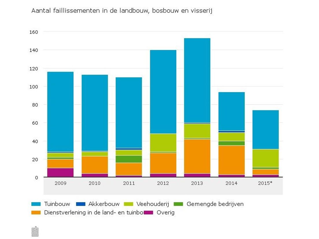 Minder Boerenbedrijven Gaan Failliet - RTV Drenthe