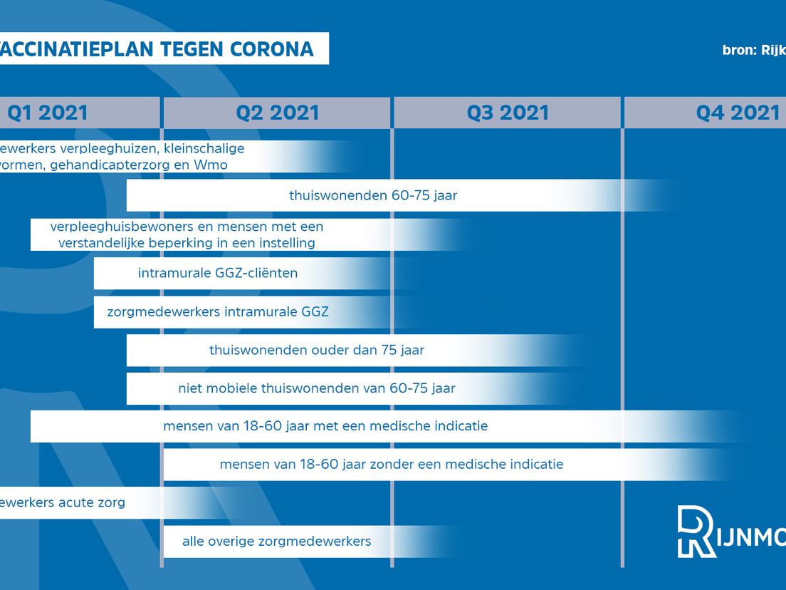 Wie Krijgt Wanneer Welke Prik En Waar? Dit Is Het Vaccinatieplan Tegen ...