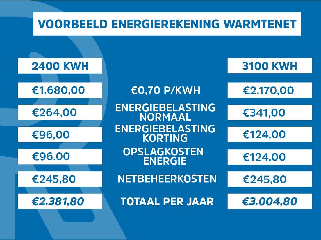 Vergelijking energierekening voor stroom