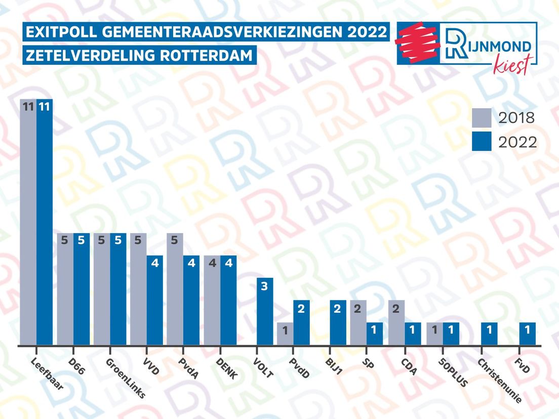 Изходно гласуване Общински избори в Ротердам 2022 г