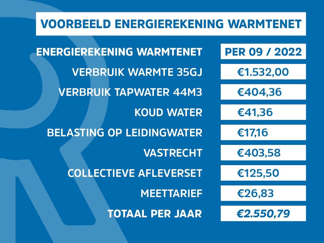 Energiekosten per sept. 2022 voor warm water via het warmtenet