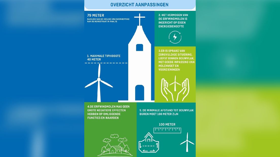 Raalte wil de maximale tiphoogte van erfwindmolens verhogen van 25 naar 40 meter