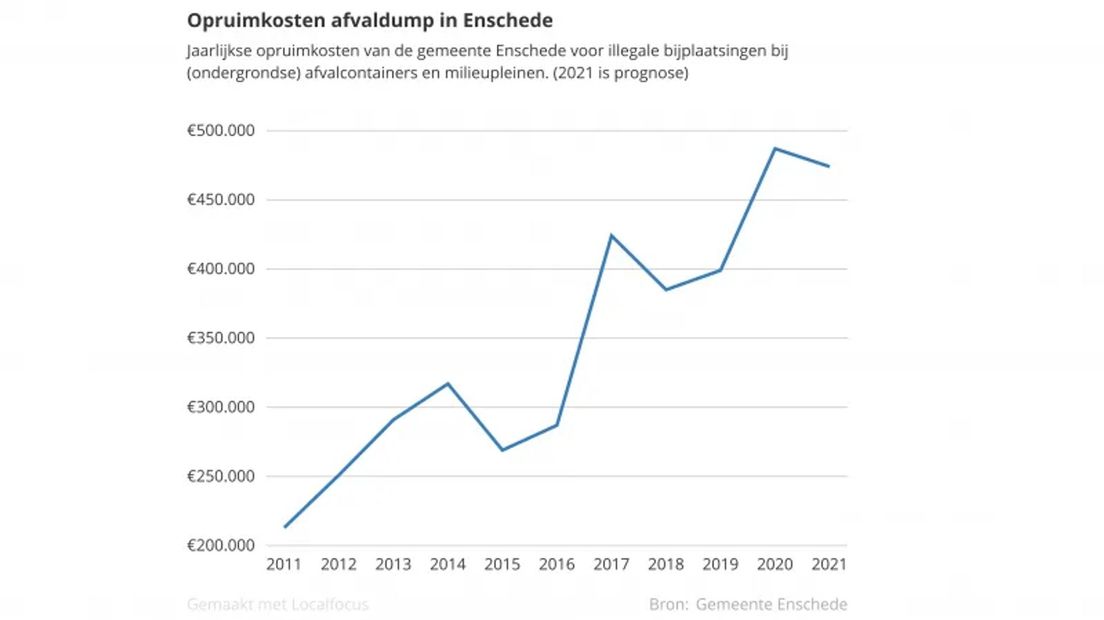 De opruimkosten van het gedumpte afval in Enschede