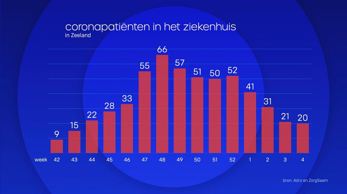 grafiek coronapatiënten ziekenhuizen vijfde golf