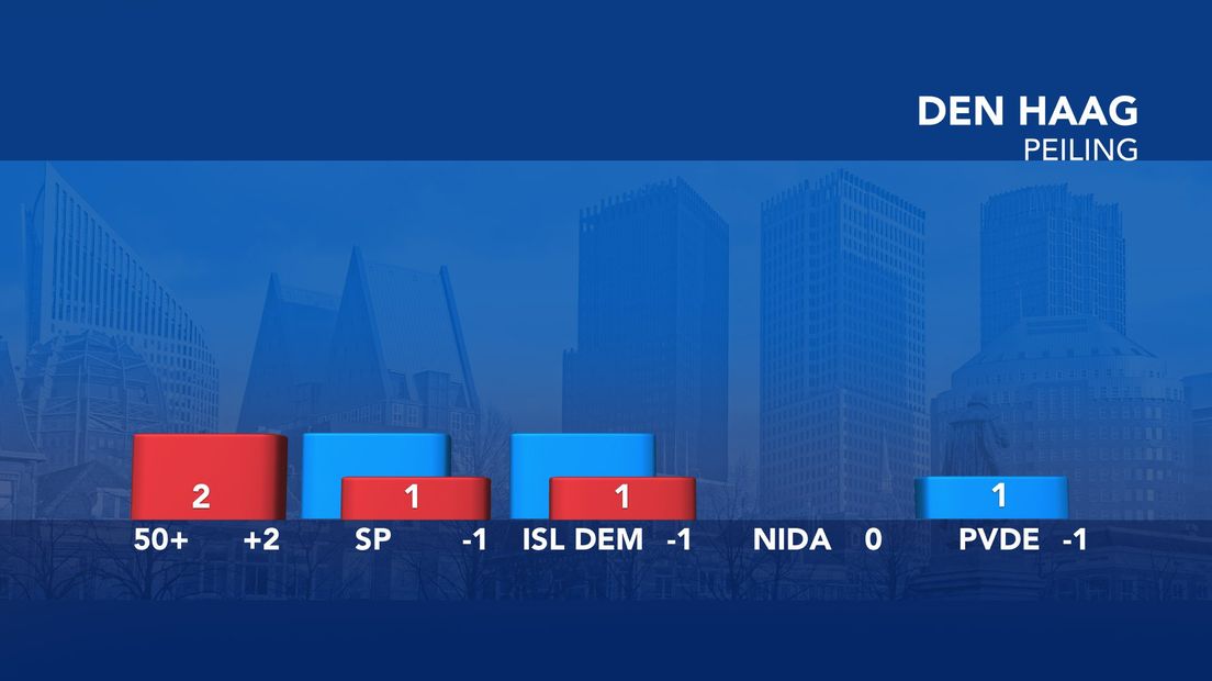 De peiling van de gemeenteraadsverkiezingen 2018 in Den Haag. | Infographic: Omroep West