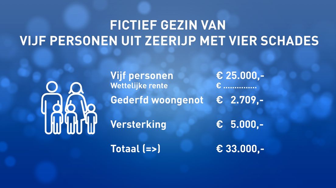 Een voorbeeld van hoe het schadebedrag voor een huishouden fors kan oplopen