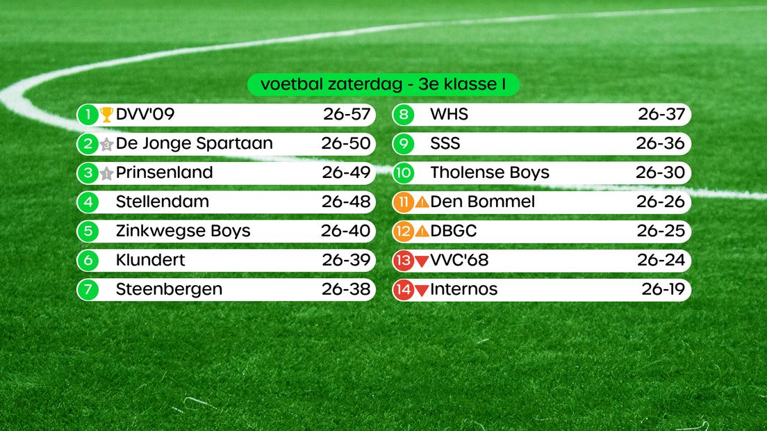 Eindstand 3e klasse I, swipe voor foto