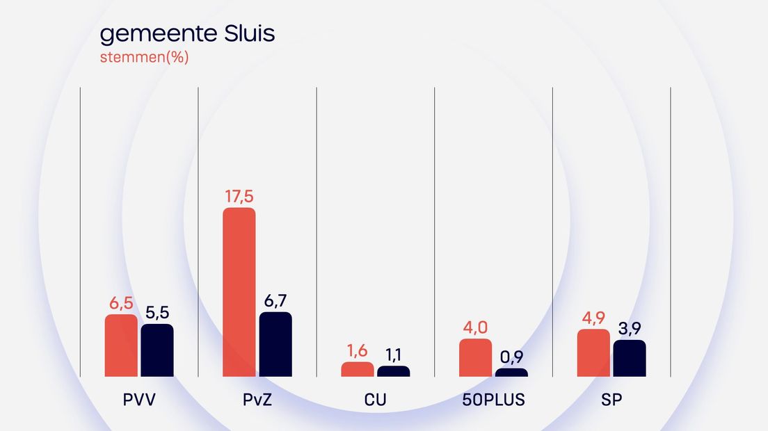 Uitslag Sluis Provinciale Staten 2023