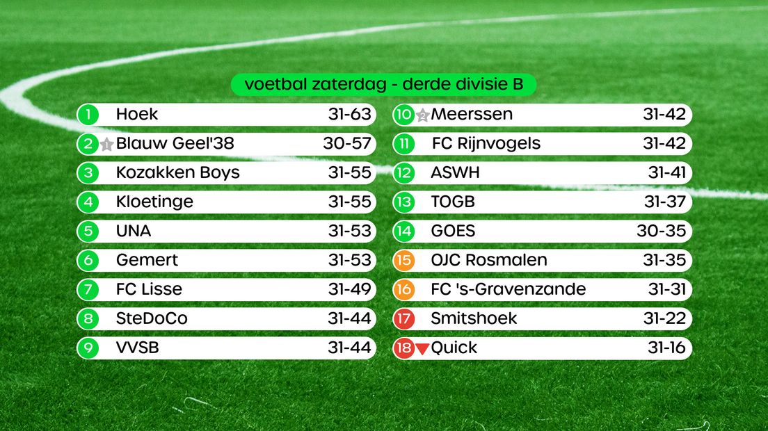 Stand in de Derde Divisie B, swipe voor uitslagen en foto