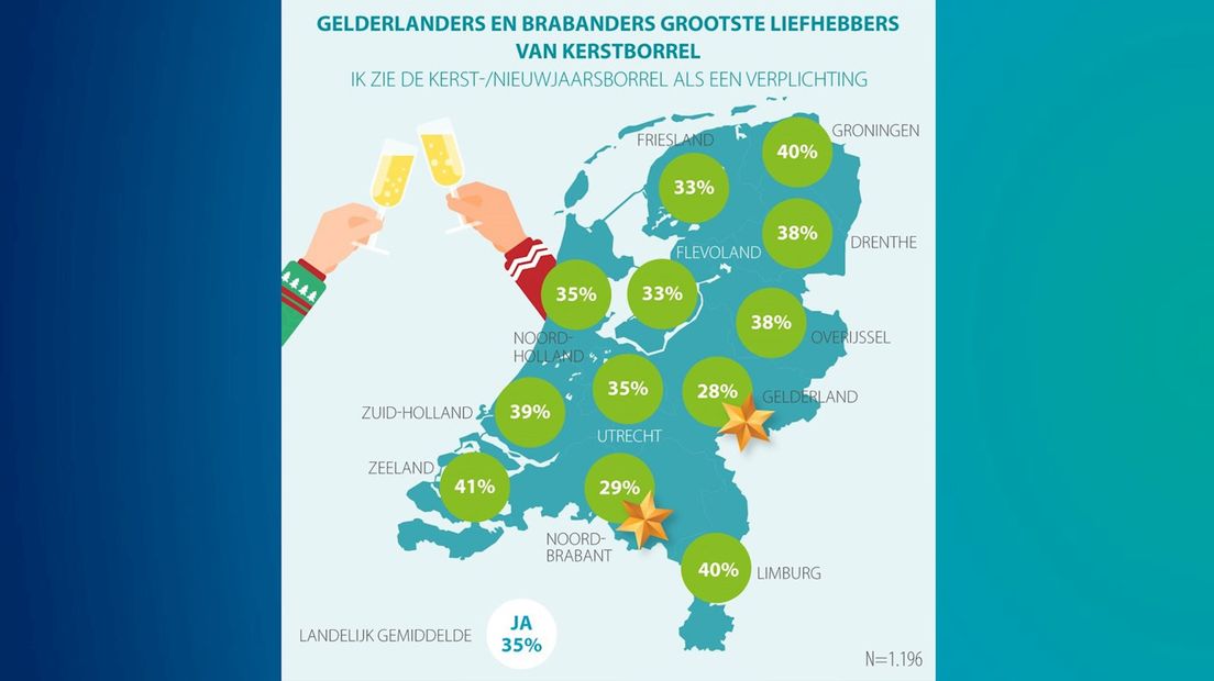 38 procent van de Overijsselaars ziet de kerstborrel als een verplichting