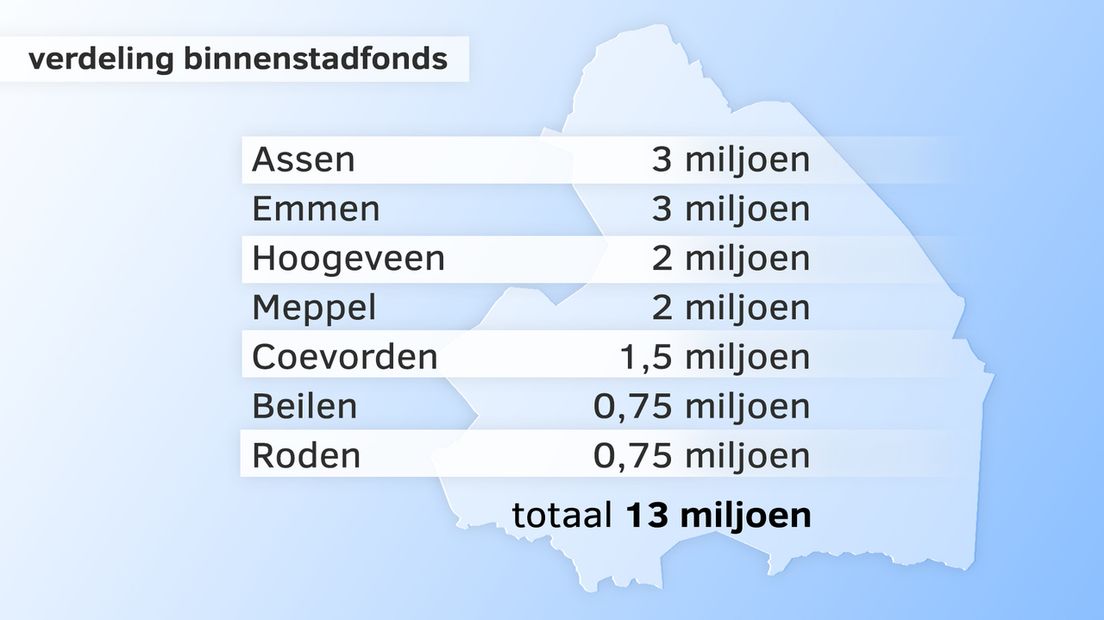 De verschillende bedragen per winkelkern (afbeelding: RTV Drenthe)