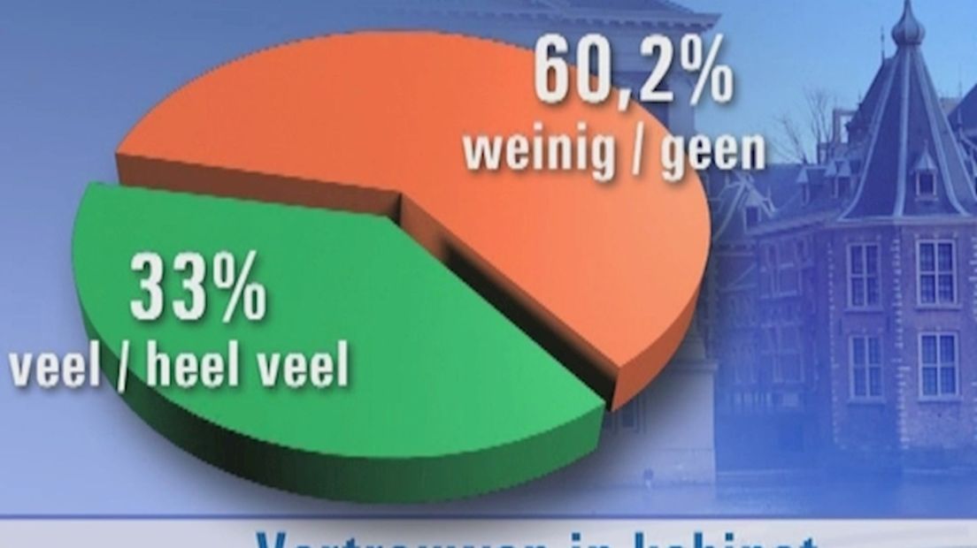 Weinig vertrouwen in nieuw kabinet