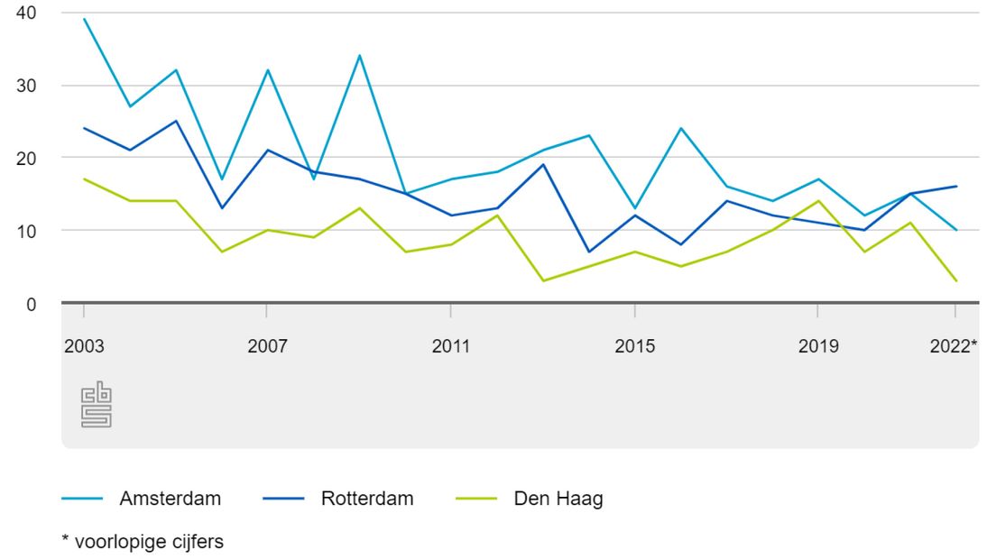 Slachtoffers van moord of doodslag, drie grootste gemeenten