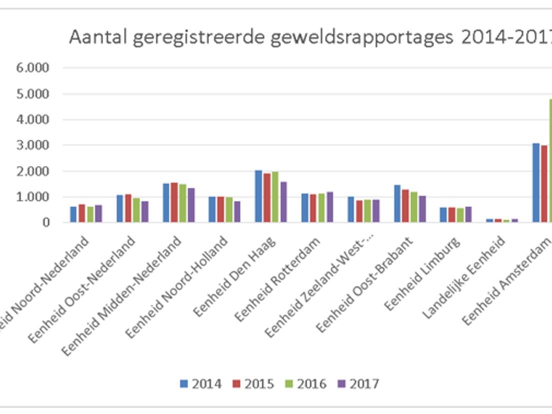 In 2019 wordt er een landelijk registratiesysteem verwacht, waardoor het gemakkelijker analyseren wordt. Bron: Politie.nl