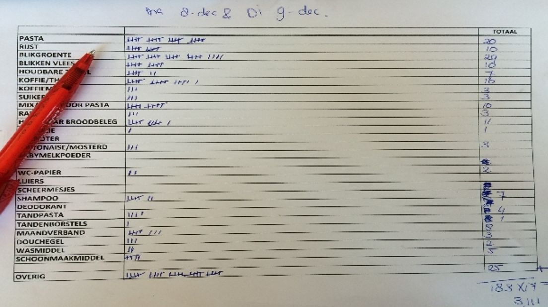 Tussenstand Voedselbankactie RTV Drenthe #vb14