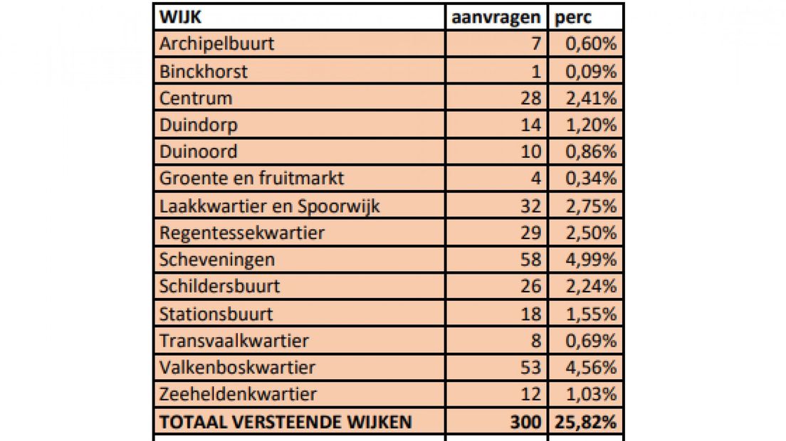 Aantal aanvragen voor bomen in versteende wijken