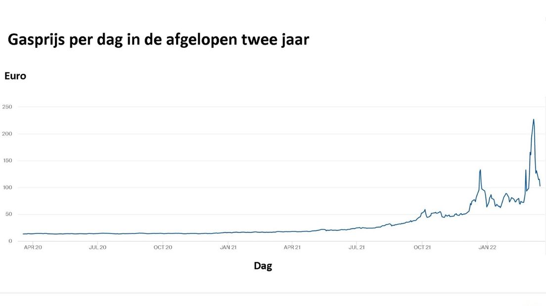De gasprijs bereikte een all-time-high van 225 euro in februari 2022
