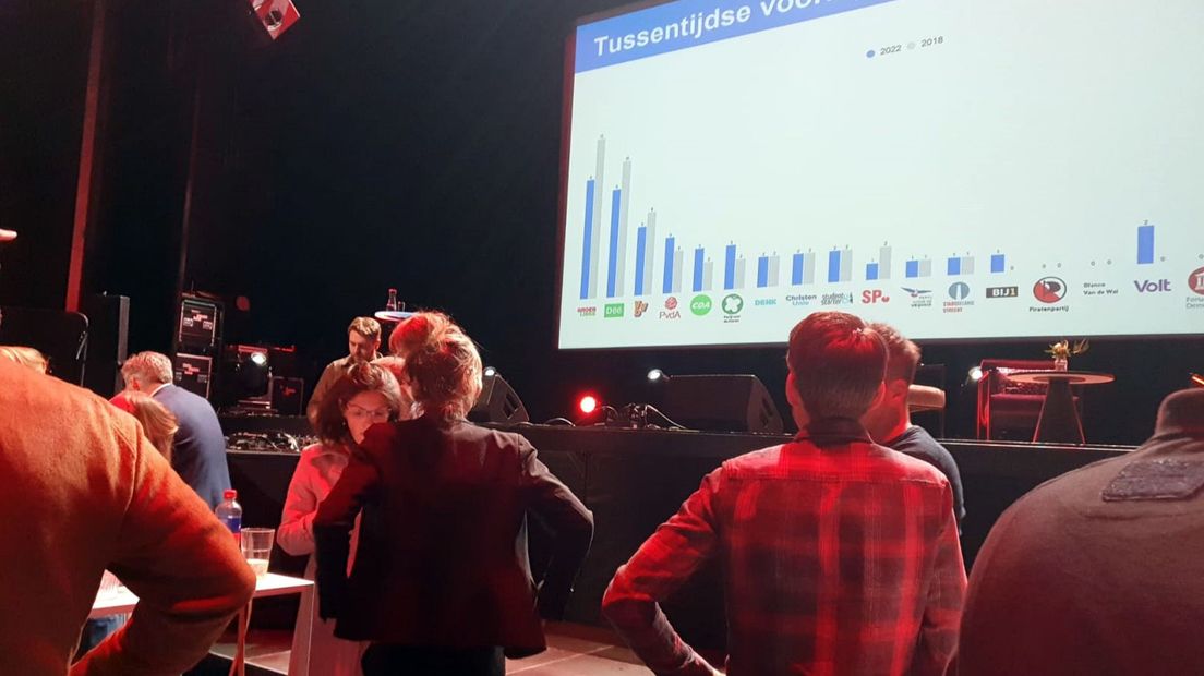 Met 85 procent van de stemmen geteld was het beeld al vrij duidelijk.