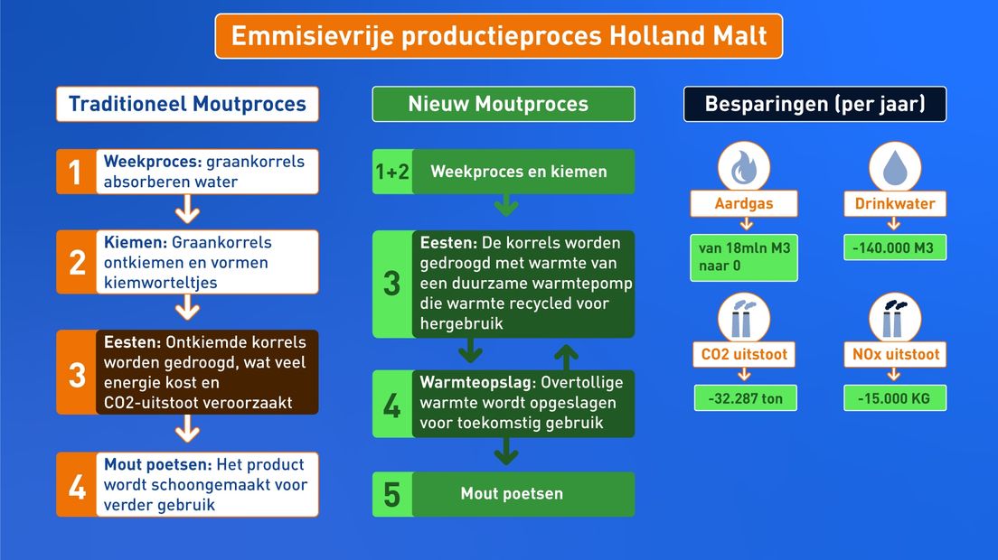 Emissievrij productieproces