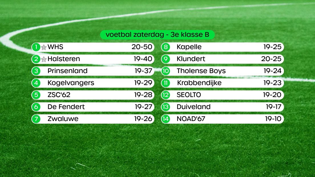 Stand 3e klasse B zaterdag 23 april