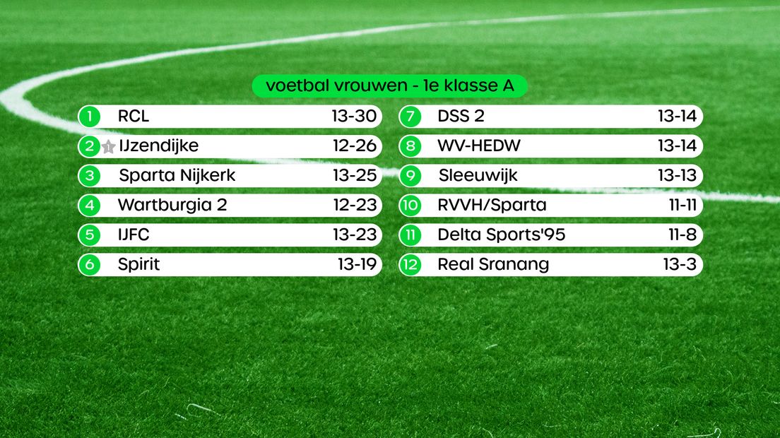 Stand 1e klasse A vrouwen