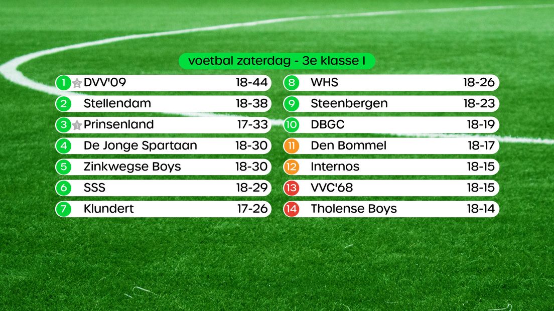 Stand 3e klasse I, swipe voor uitslagen