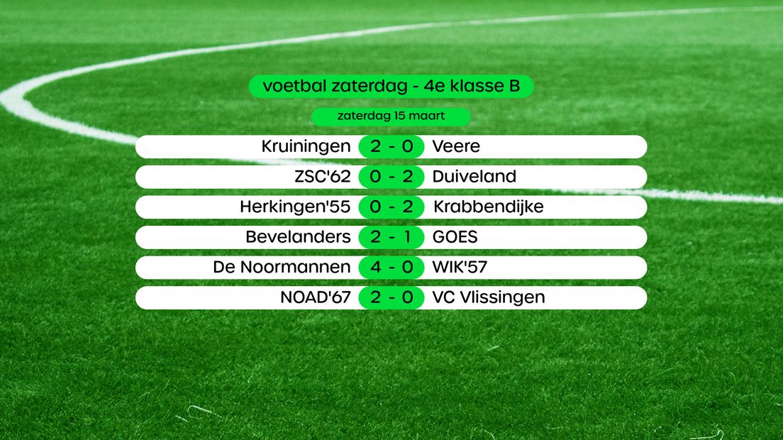 Uitslagen in de 4e klasse B, swipe voor stand