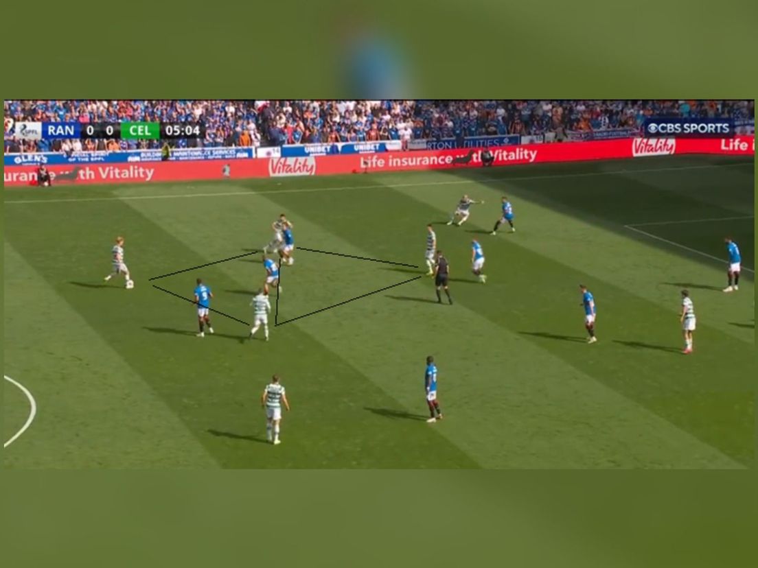 De veldbezetting van Celtic op de helft van de tegenstander
