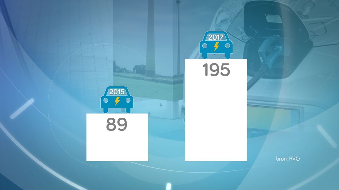 In twee jaar tijd is het aantal elektrische auto's in Zeeland verdubbeld