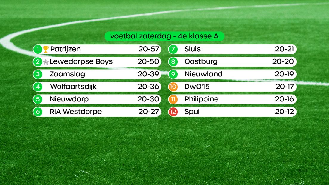 Stand 4e klasse A, swipe voor uitslagen